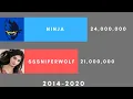 Ninja vs SSSniperWolf Subscriber History 2014-2020