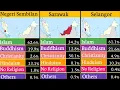 Lagu Religious Demographics in Malaysia: Muslim,Buddhist, christian, Hinduism, athiest and more