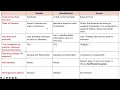HashSet Vs LinkedHashSet Vs TreeSet - Collection Framework
