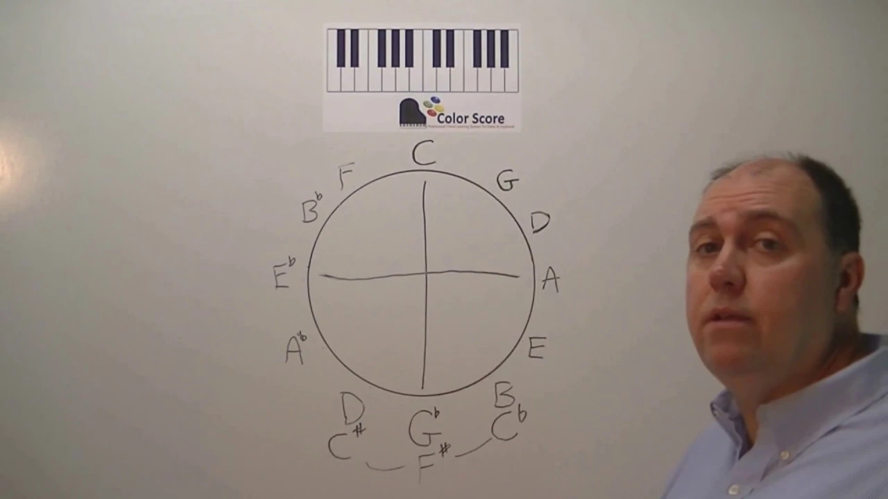 10 things The Circle of 5ths Teach Us About Music