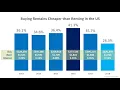 Buying Remains Cheaper Than Renting