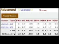 Yves Missi Stats as a Pelican for 2 seasons