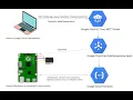 Google Cloud IoT Internet Of Things Demo