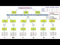 Assignment Problem using Branch and Bound