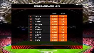 Ειδική Βαθμολογία της UEFA - Αποτελέσματα κ Βαθμολογία μετά την 7η αγωνιστική του Europa League.