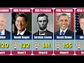 US Presidents IQ Highest to Lowest Estimated IQ