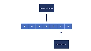 Introduction to the Iterator Design Pattern