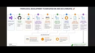 Pipeline for NET Using GitHub Actions AWS ECS Part 2