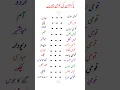 Lagu PAK general knowledge MCQS | Pakistan national things| world history MCQs #viralshort  | part_1