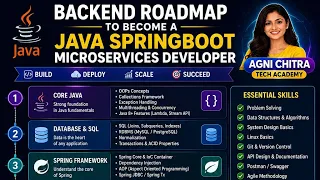 Java Spring Boot Microservices Developer Roadmap 2026 Complete Backend Developer Guide