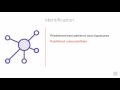 13 Security Control Effectiveness Testing Identification
