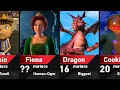 The Biggest Characters in Shrek Puss in Boots