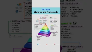 Python Libraries and Frameworks