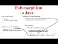 Polymorphism in Java Method Overloading Overriding in Java Java Tutorial PixelTrice