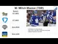 NHL Starting Lineup 17