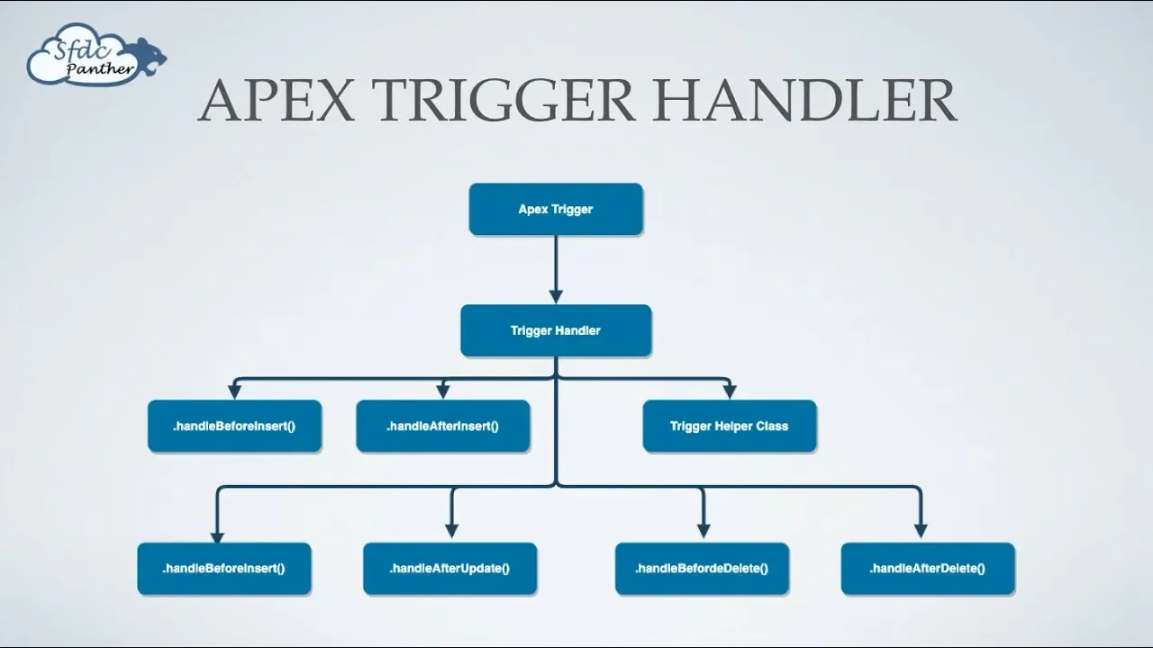 All About Trigger Handler & Helper in #Salesforce #ApexTrigger