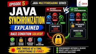 Java Synchronization Explained Thread Safety Race Condition Java Multithreading Ep 5