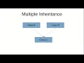 Why multiple inheritance cannot be supported by Java programming Hindi