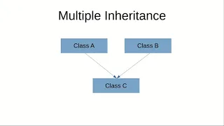 Why multiple inheritance cannot be supported by Java programming Hindi