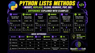 Python List Methods replace insert remove pop clear del - Complete Guide