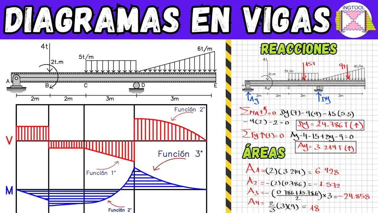 DIAGRAMAS DE FUERZA CORTANTE Y MOMENTO FLECTOR EN VIGAS FÁCIL Y RÁPIDO