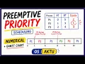 What is Preemptive Priority Scheduling With Numerical Example Operating System