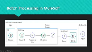 Batch Processing in MuleSoft Creating XML files from database records using Batch Processing