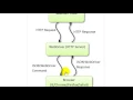 Selenium Webdriver JSON Wire Protocol