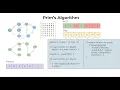 Prims Algorithm to Find Minimum Spanning Tree of a Graph Algorithm with Pseudo Code Logic First