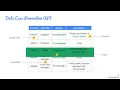 PCA-25 Data Loss Prevention of PII Data Studio visualization data lifecycle management