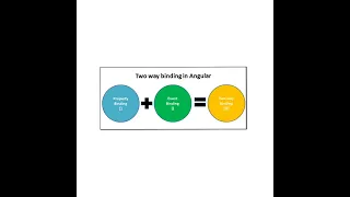 ANGULAR BINDING
