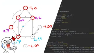 Dijkstra shortest path algorithm explained with code in C