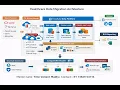 Snowflake DBT Data Migration Project - Real-Time Workflow Explained Madhu Time Variant