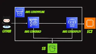 AWS Code Pipeline DEMO AWS Codepipeline with Code Build and Codedeploy