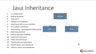 Inheritance in Java - Java Inheritance Tutorial