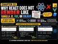 Why React Does Not Render Like Vanilla JavaScript Vue or SolidJS