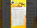 Properties of Multiplication Worksheets 3rd 4th 5th Grade Math Activities
