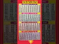 Download Lagu Multiplication Table 1 to 40/Table Of 1 to 20| Maths Tables/Multiplication Tables/TimesTable/Pahada