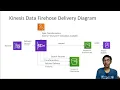 Kinesis Data Firehose AWS Certified Solutions Architect Professional