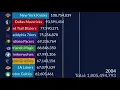 35 Years of NBA Salaries in 8 Minutes