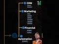The fastest way to Master learn Gohighlevel