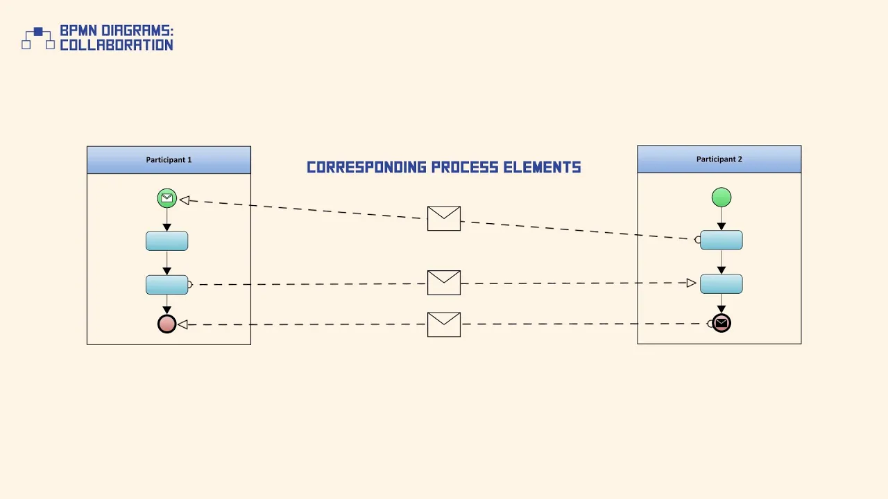 BPMN Diagrams: Collaboration