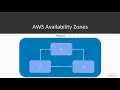 Full Stack AWS Application Development Description of Regions Availability Zones packtpub com