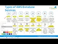 Introduction to AWS Databases Type of Database Services in AWS K21Academy