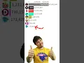 Download Lagu MrBeast From Ohio Hits 191M subscribers vs T-Series🔥