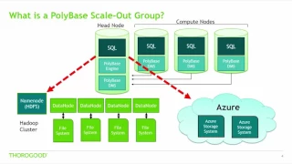 SQL Server 2016 PolyBase Technical Overview