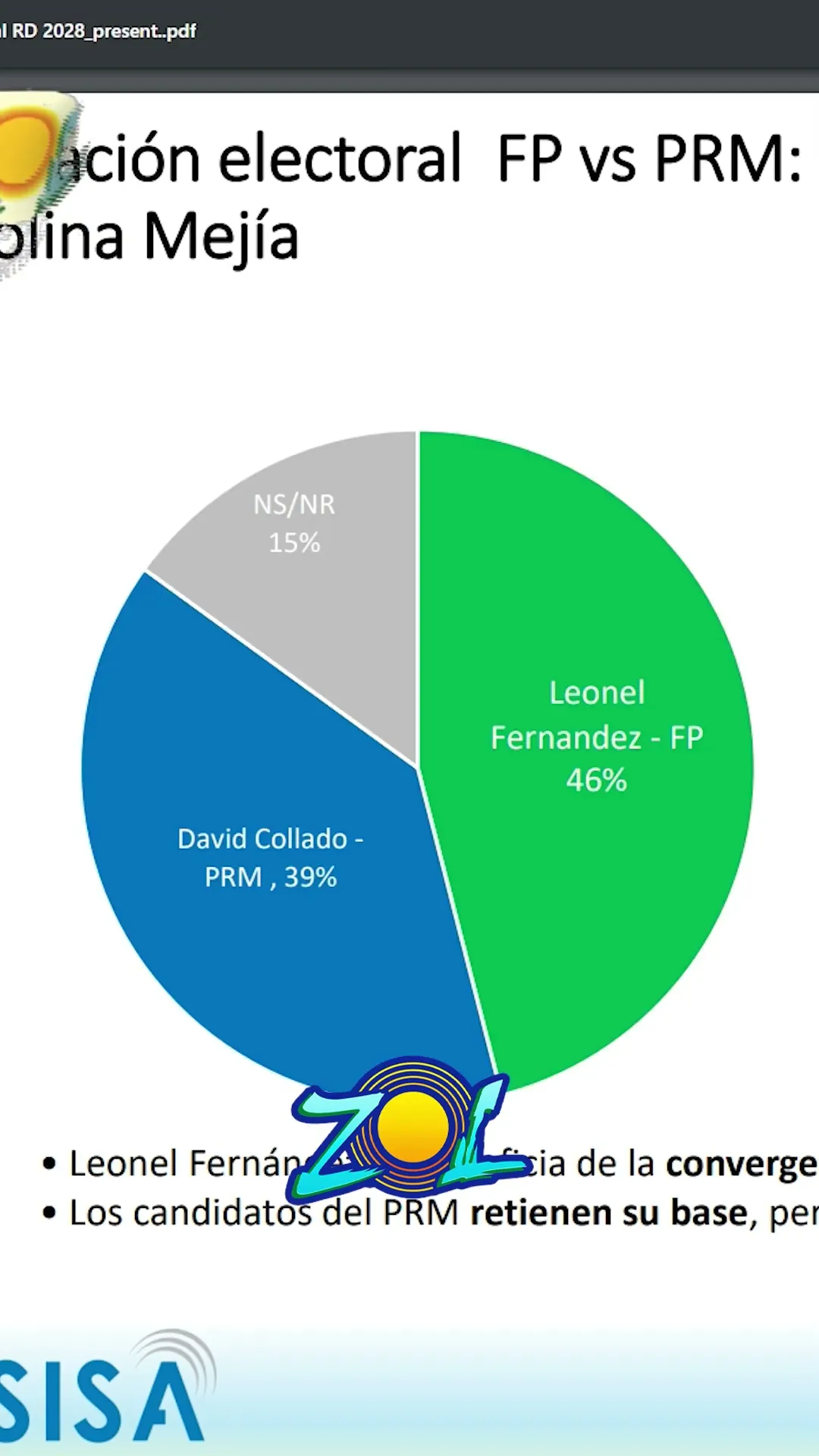 ENCUESTA 2028: COLLADO 26%, OMAR 18% Y LEONEL 17% EN UN ESCENARIO DE “TODOS CONTRA TODOS”