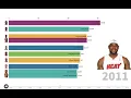 NBA Player Efficiency Ratings 2006 - 2019