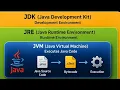 JDK vs JRE vs JVM Explained in 60 Seconds Java Basics Confused between JDK JRE and JVM