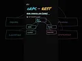 gRPC vs REST Building a Ride-Sharing App Backend